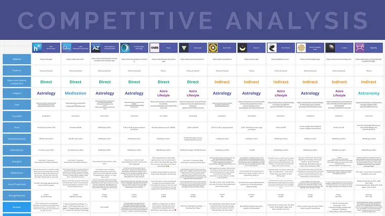 Competitive analysis matrix comparing 12+ astrology and wellness apps across platform, category, pricing, strengths, and reviews.