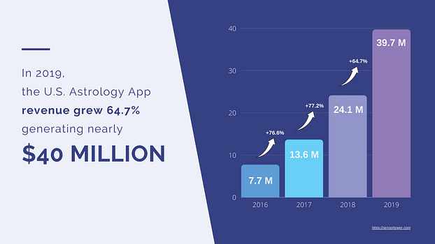 Market opportunity chart showing U.S. astrology app revenue growing 64.7% to nearly $40 million in 2019.