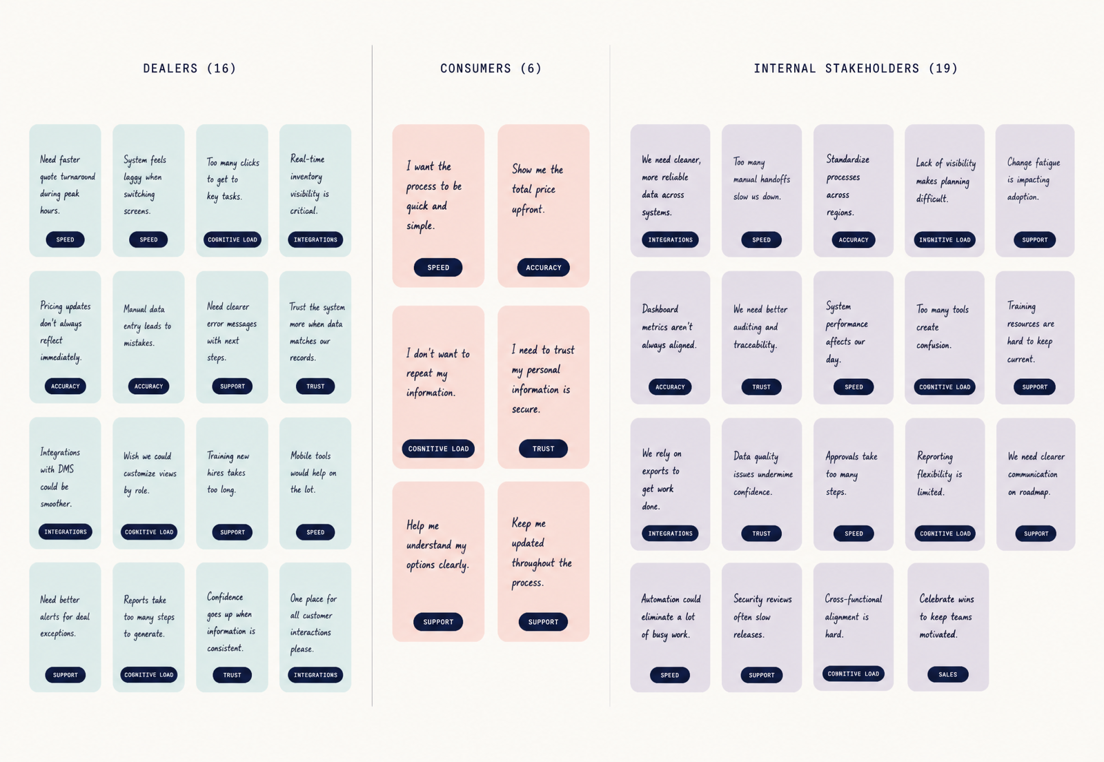 Synthesized affinity themes across Dealers, Consumers, and Internal Stakeholders tagged with Speed, Accuracy, Integrations, Trust, Support, Cognitive Load, and Sales.