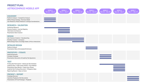Eight-week project plan Gantt chart covering discovery, research, design, prototyping, testing, and presentation phases.