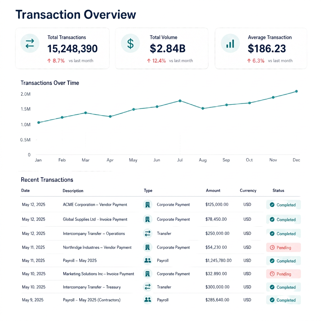 Redesigned transaction overview dashboard showing totals, volume trends over time, and recent transactions with clear status states.