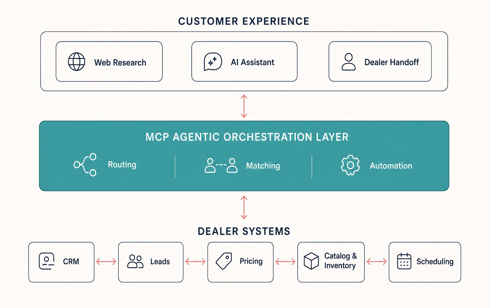 Architecture diagram showing three layers: Customer Experience (Web Research, AI Assistant, Dealer Handoff) at the top, a teal MCP Agentic Orchestration Layer in the middle handling routing, matching, and automation, and Dealer Systems (CRM, Leads, Pricing, Catalog & Inventory, Scheduling) at the bottom, connected by bidirectional coral arrows.